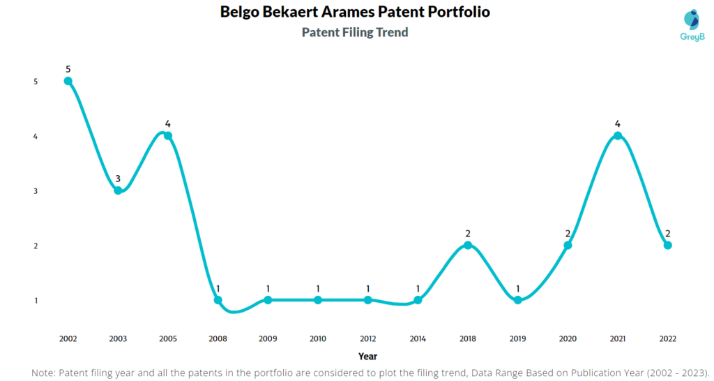 Belgo Bekaert Arames Patent Filing Trend