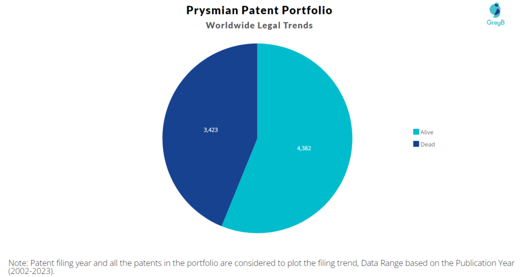 Prysmian Patent Portfolio