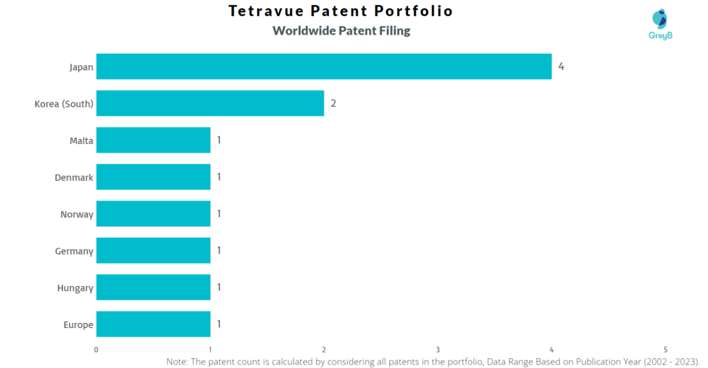 Tetravue Worldwide Patent Filing