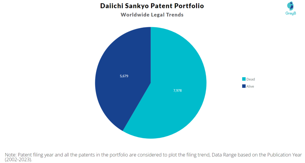 Daiichi Sankyo Patent Portfolio