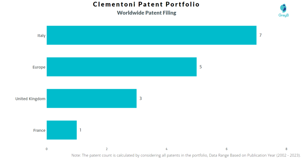 Clementoni Worldwide Patent Filing