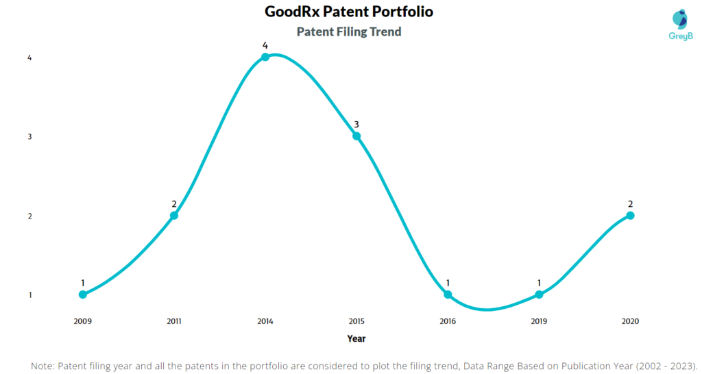GoodRx Patent Filing Trend