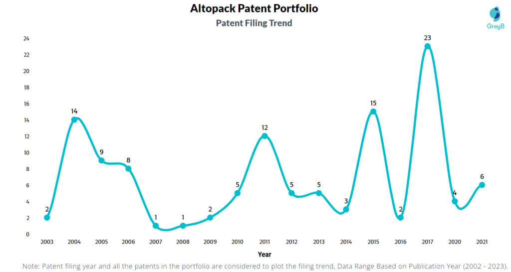 Altopack Patent Filing Trend