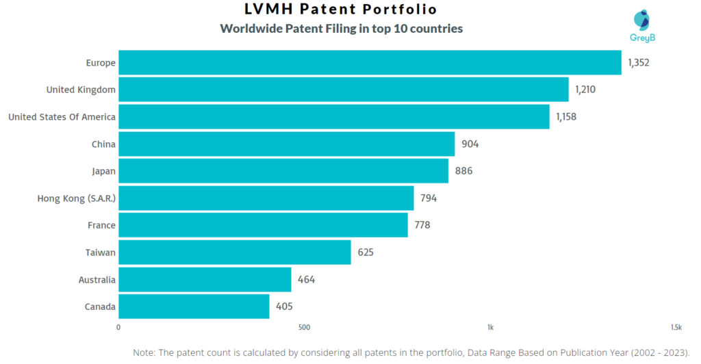 LVMH Worldwide Patent Filing