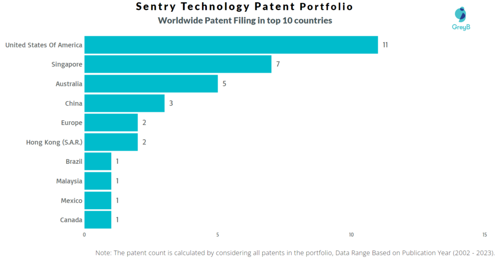 Sentry Technology Worldwide Patent Filing