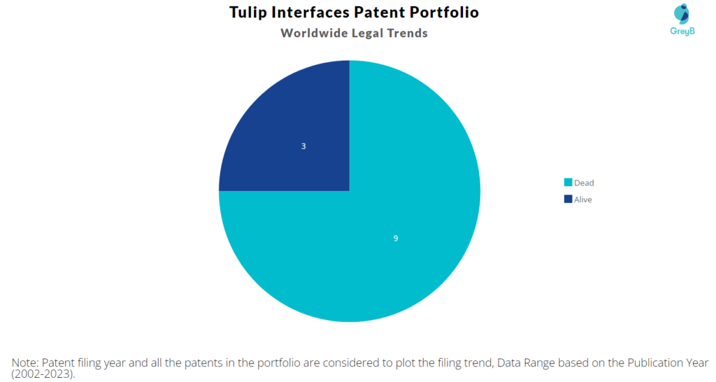 Tulip Interfaces Patent Portfolio