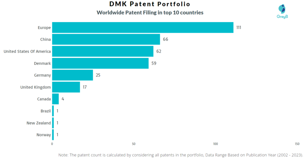 DMK Worldwide Patent Filing