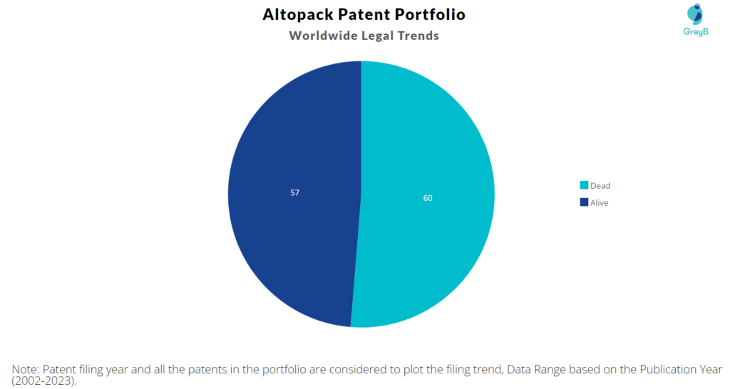 Altopack Patent Portfolio