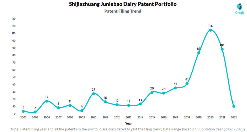 Shijiazhuang Junlebao Dairy Patent Filing Trend