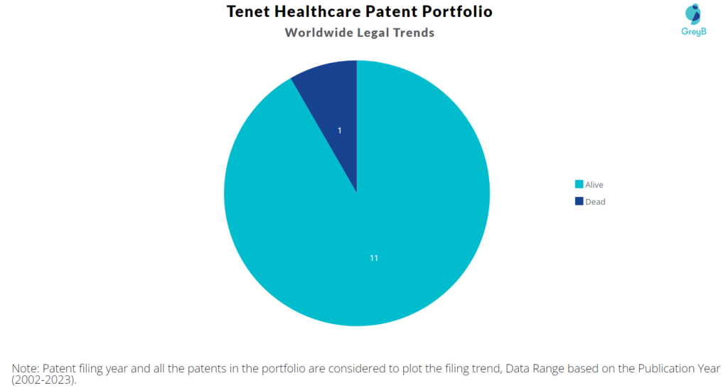 Tenet Healthcare Patent Portfolio