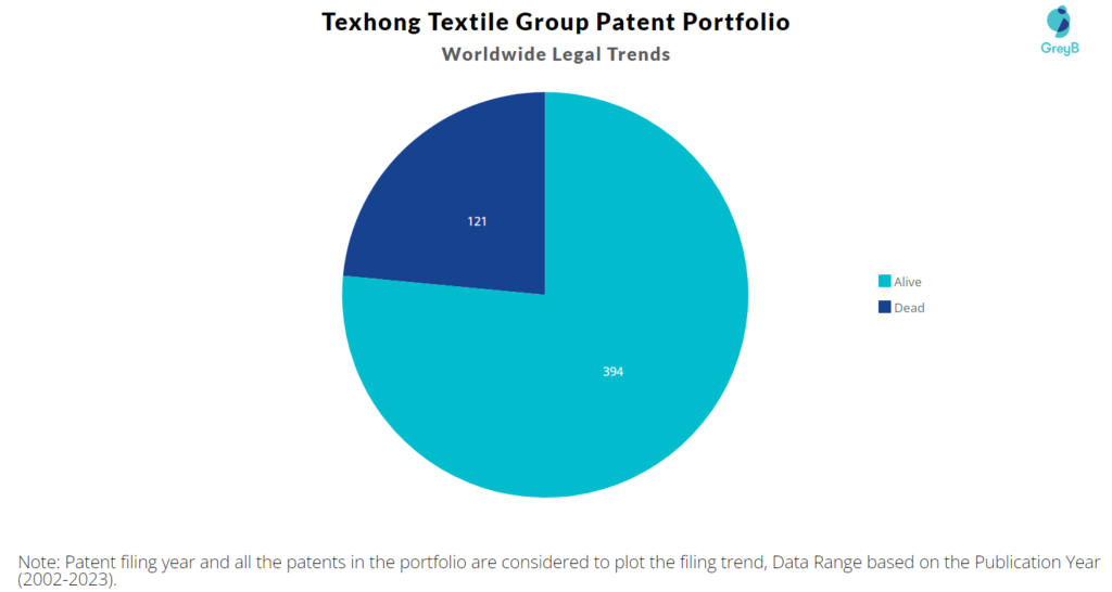Texhong Textile Group Patent Portfolio