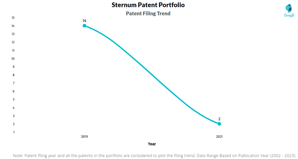 Sternum Patent Filing Trend