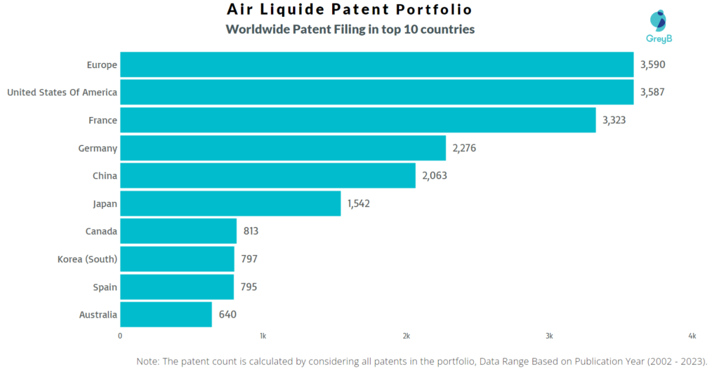 Air Liquide Worldwide Patent Filing