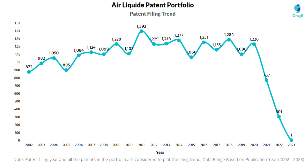 Air Liquide Patent Filing Trend