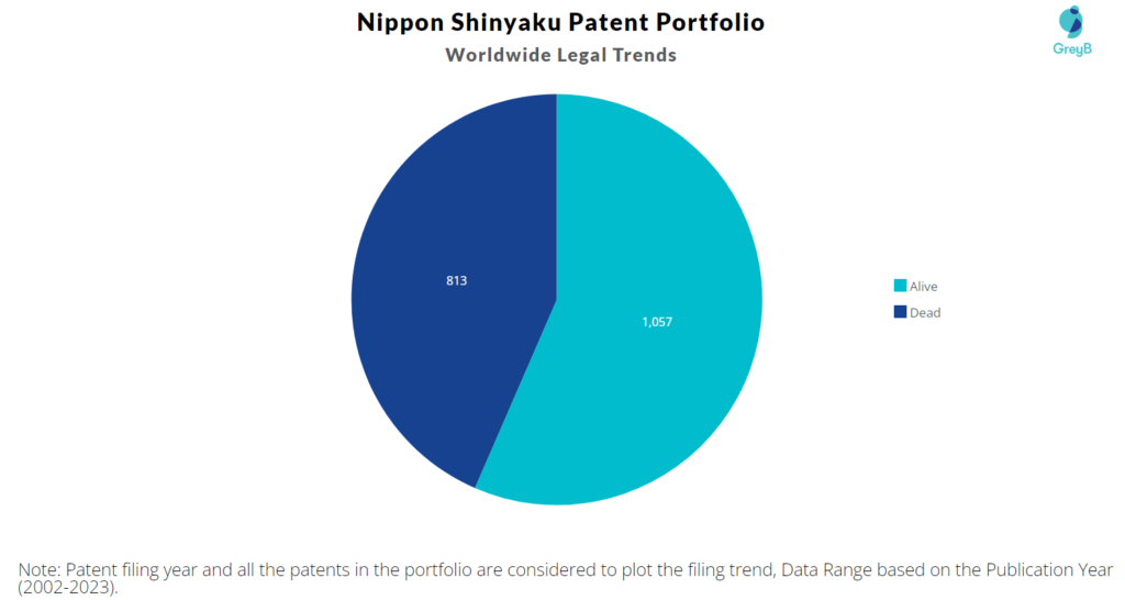 Nippon Shinyaku Patent Portfolio