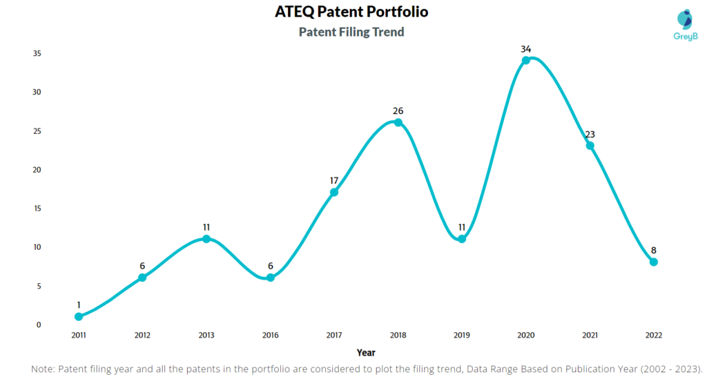 ATEQ Patent Filing Trend