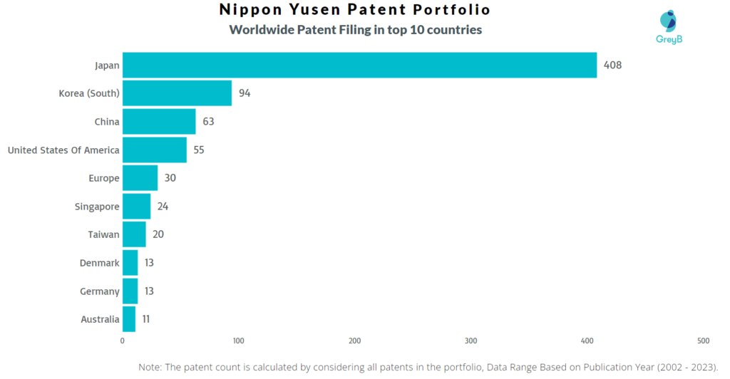 Nippon Yusen Worldwide Patent Filing