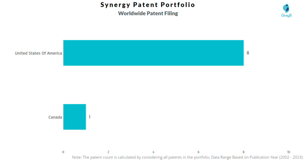 Synergy Worldwide Patent Filing