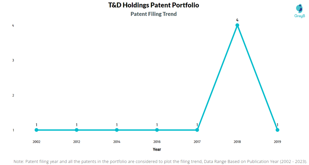 T&D Holdings Patent Filing Trend
