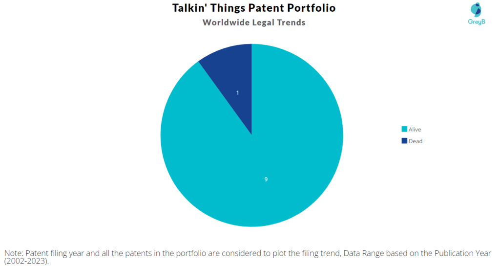Talkin’ Things Patent Portfolio