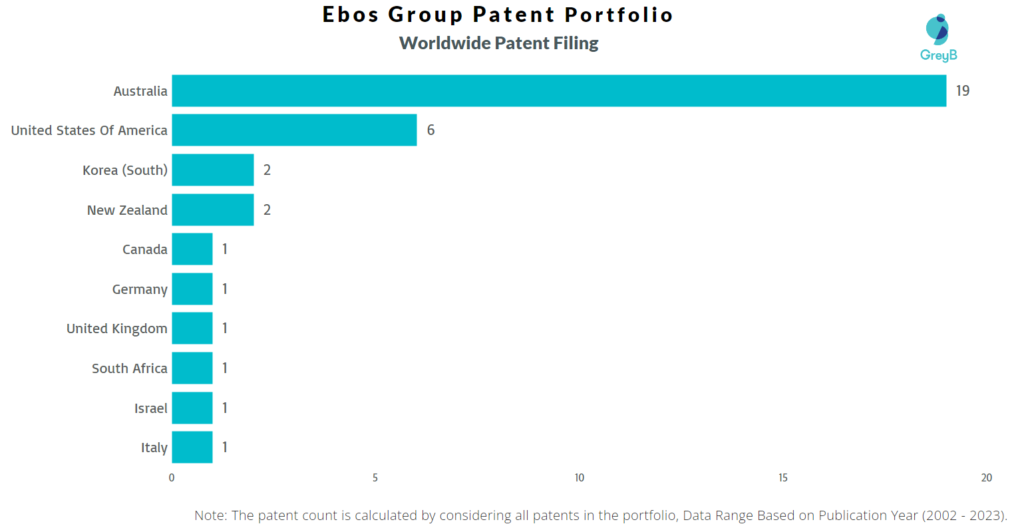 Ebos Group Worldwide Patent Filing
