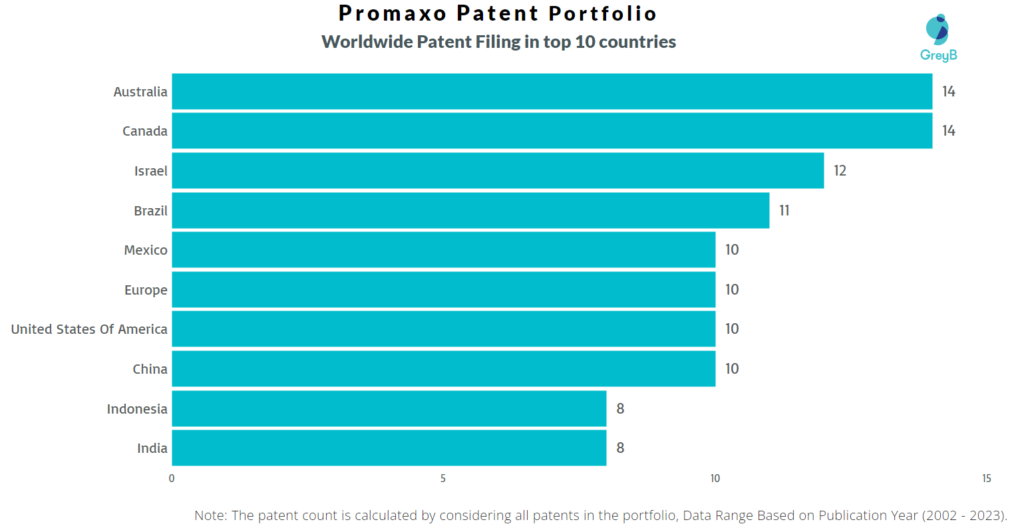 Promaxo Worldwide Patent Filing