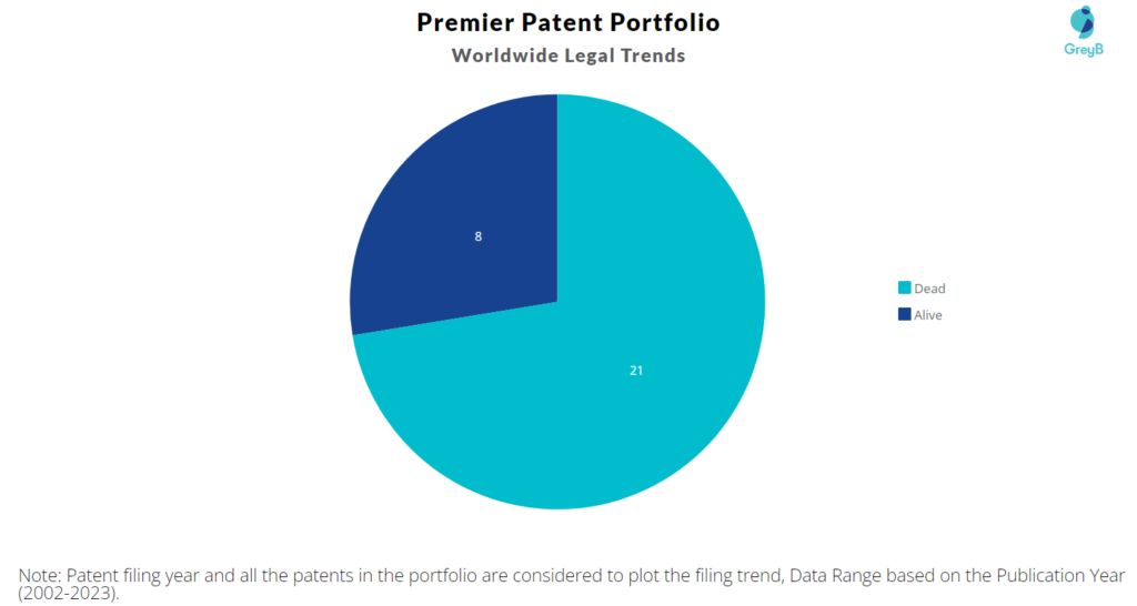 Premier Patent Portfolio