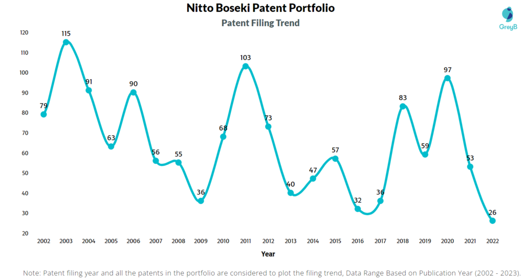Nitto Boseki Patent Filing Trend