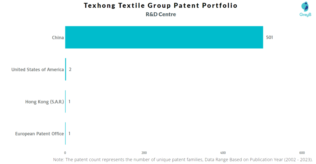 R&D Centers of Texhong Textile Group