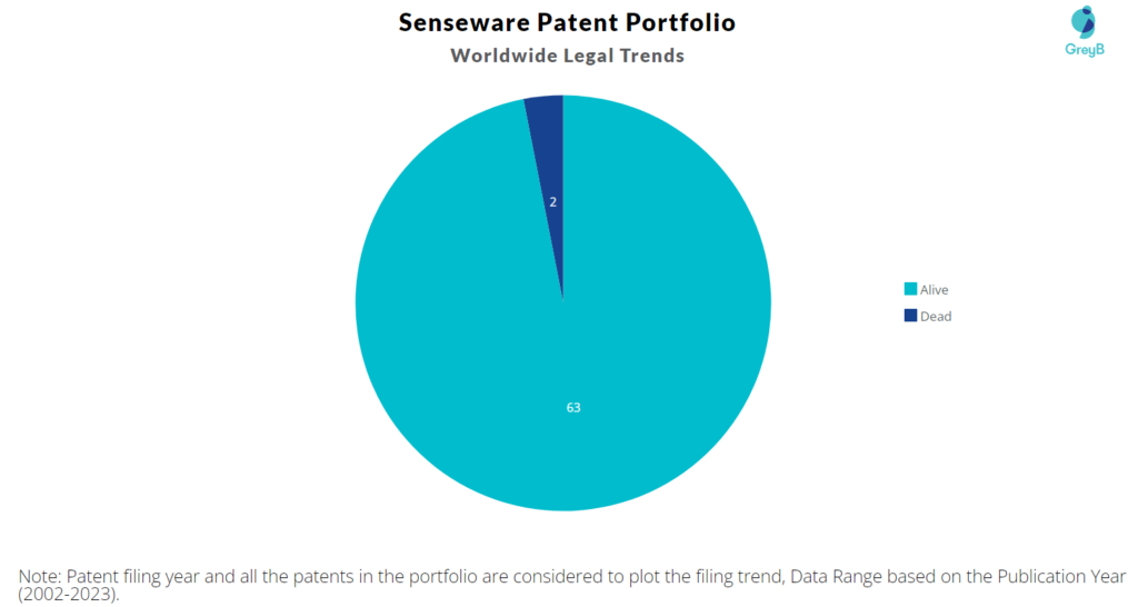 Senseware Patent Portfolio