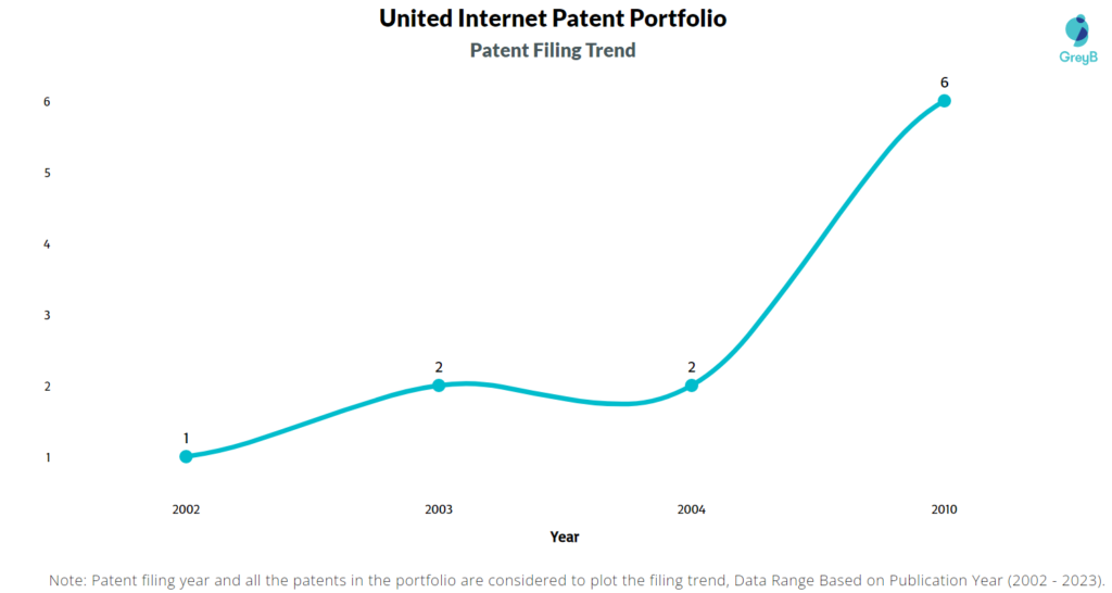 United Internet Patent Filing Trend