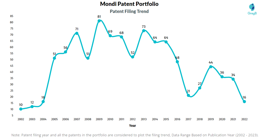 Mondi Patent Filing Trend