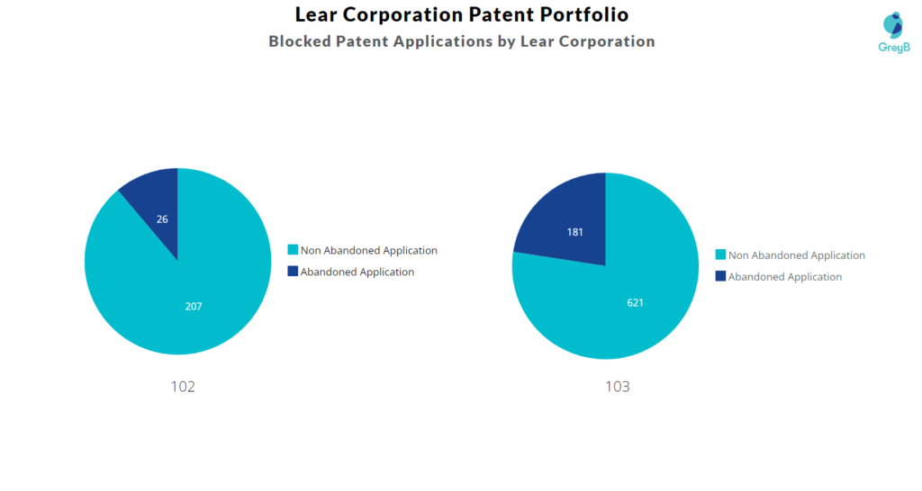 Blocked Patent Applications by Lear Corporation