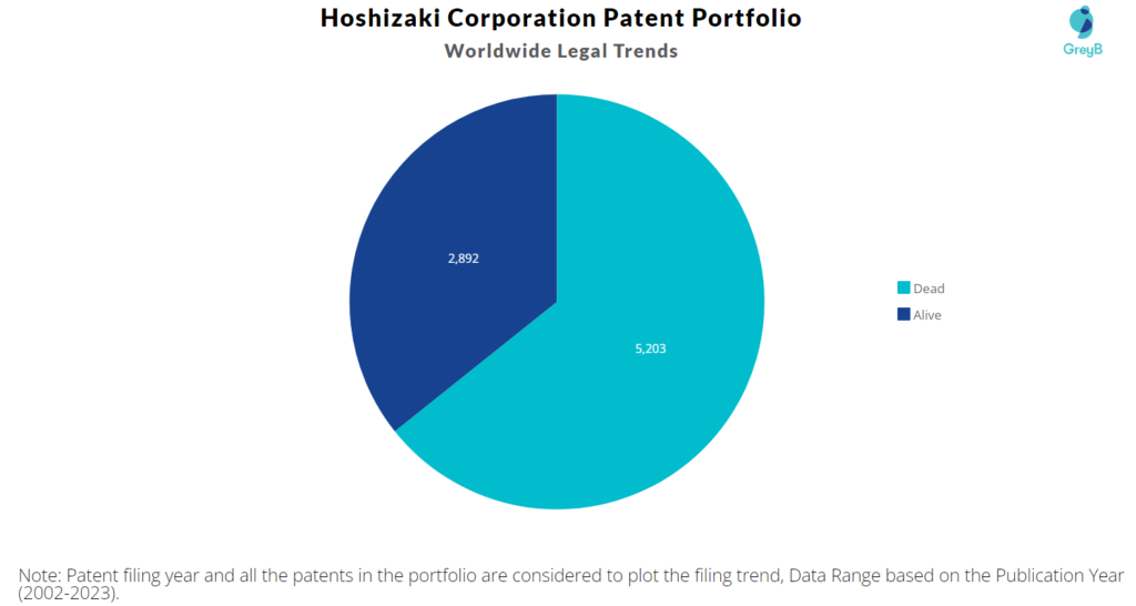 Hoshizaki Corporation Patent Portfolio