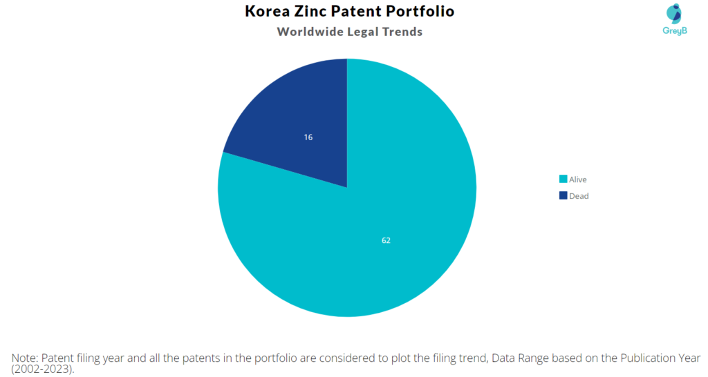 Korea Zinc Patent Portfolio