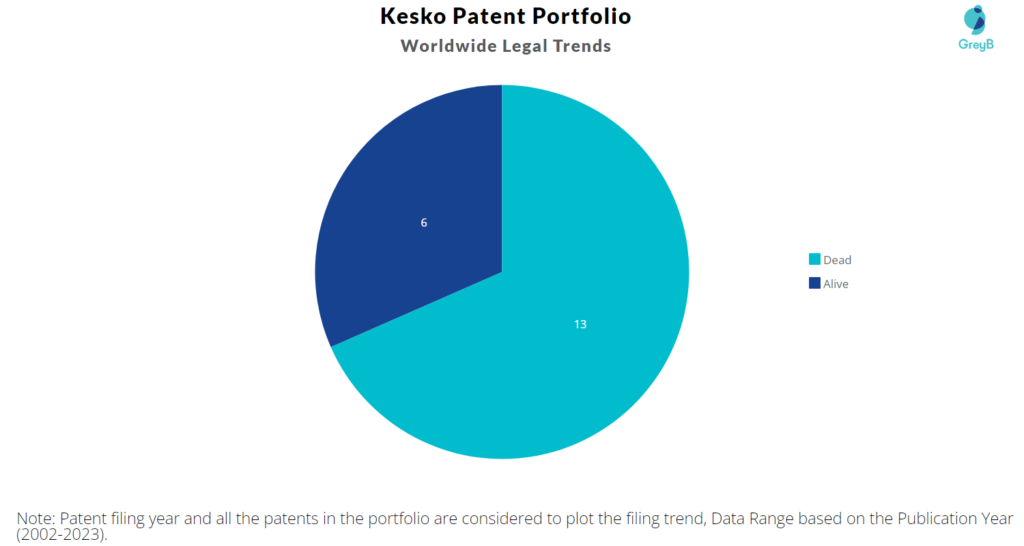 Kesko Patent Portfolio
