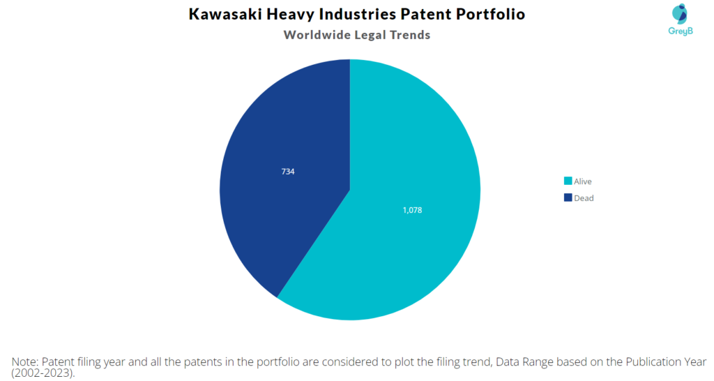 Kawasaki Heavy Industries Patent Portfolio