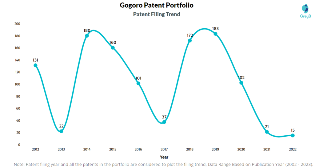 Gogoro Patent Filing Trend
