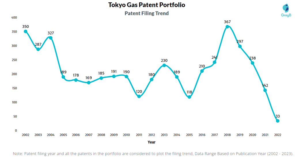 Tokyo Gas Patent Filing Trend