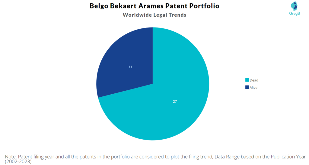 Belgo Bekaert Arames Worldwide Patent Filing