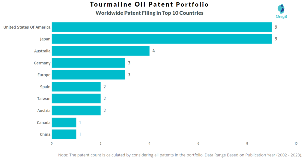 Tourmaline Oil Worldwide Patent Filing