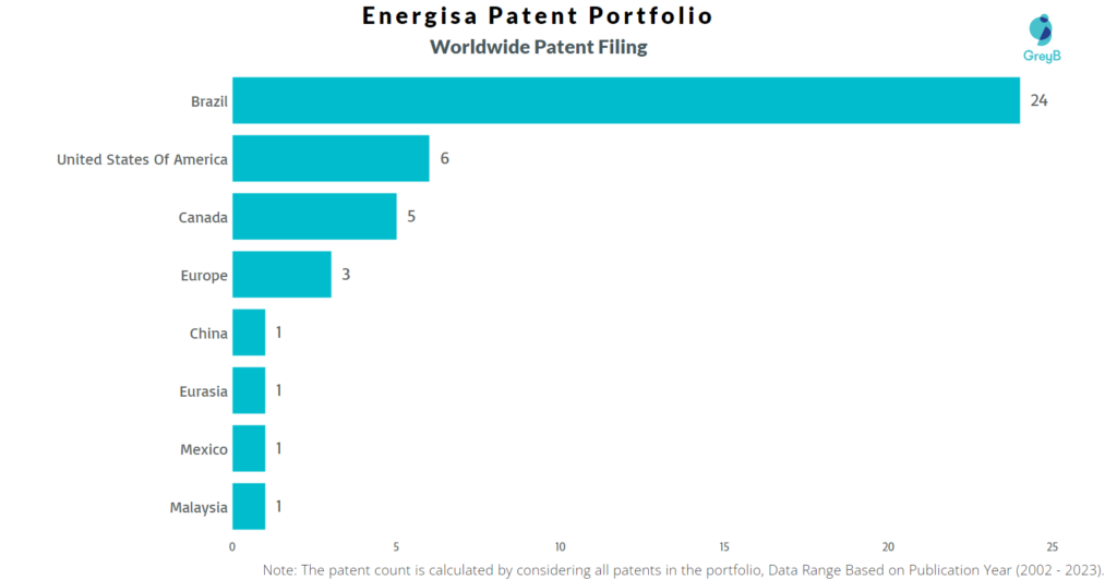 Energisa Worldwide Patent Filing