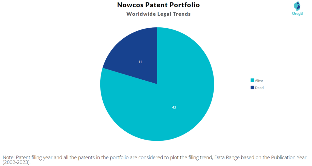 Nowcos Patent Portfolio