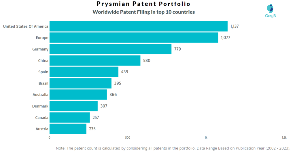 Prysmian Worldwide Patent Filing