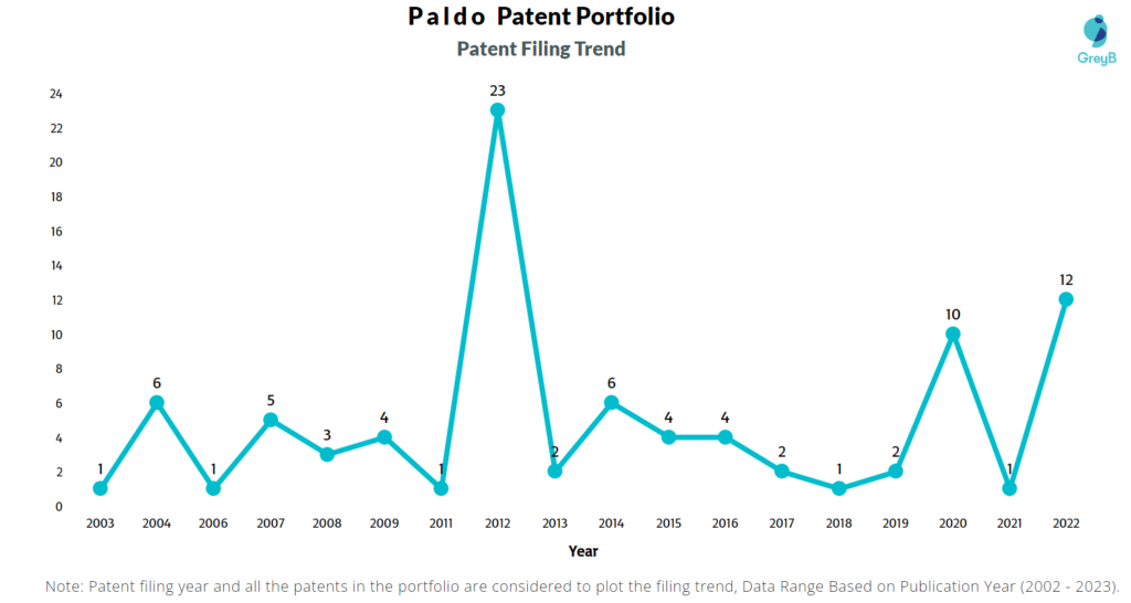 Paldo Patent Filing Trend