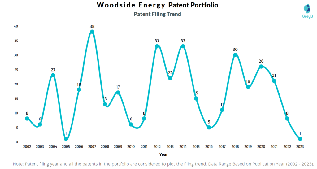 Woodside Energy Patent Filing Trend