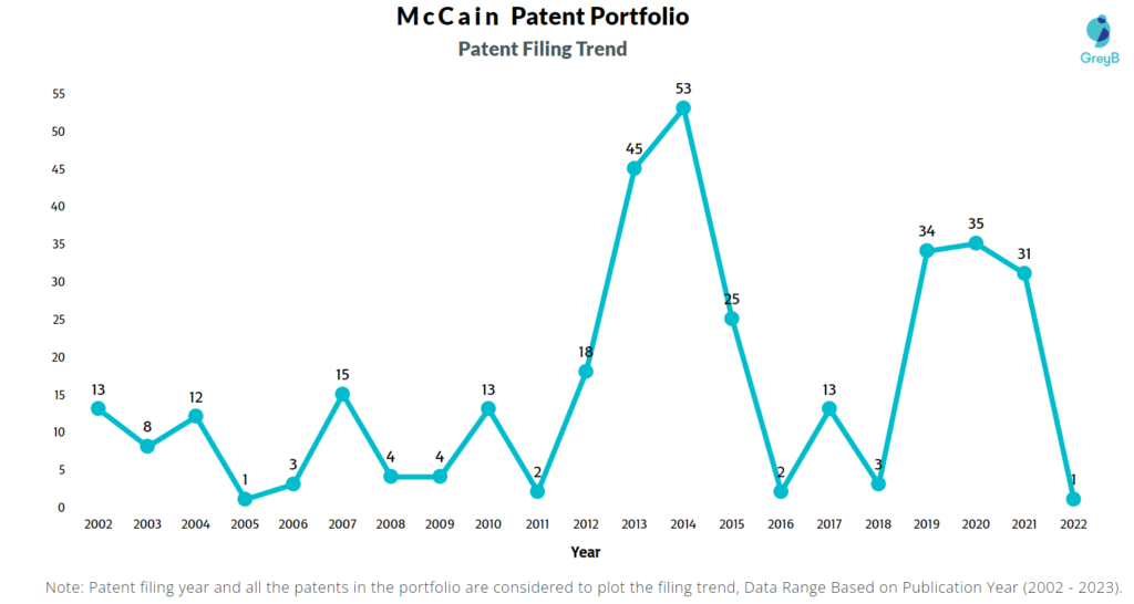 McCain Patent Filing Trend