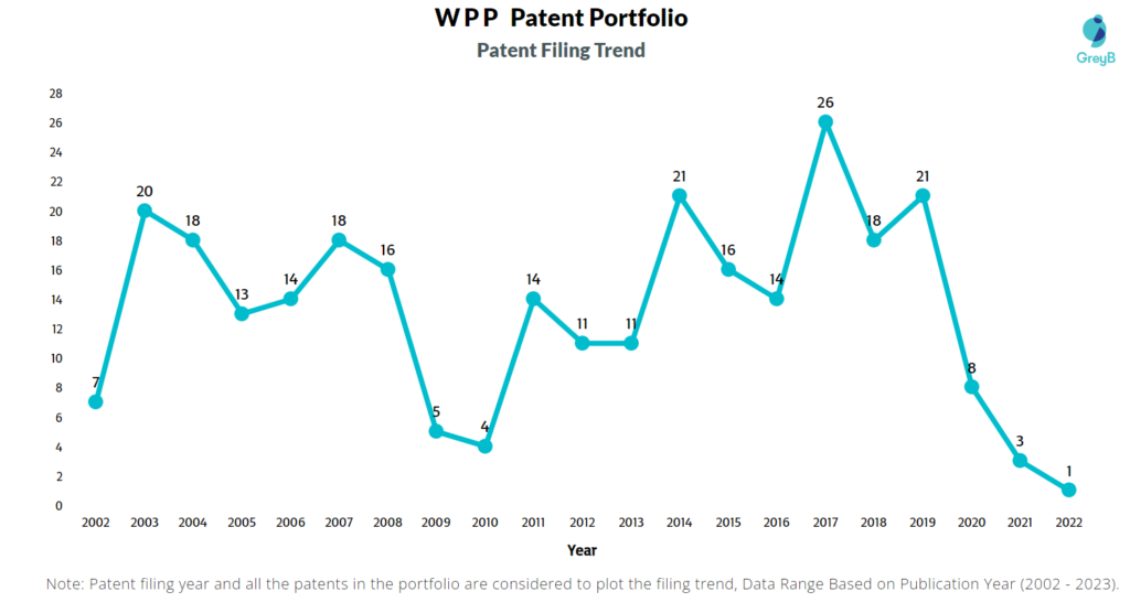 WPP Patent Filing trend