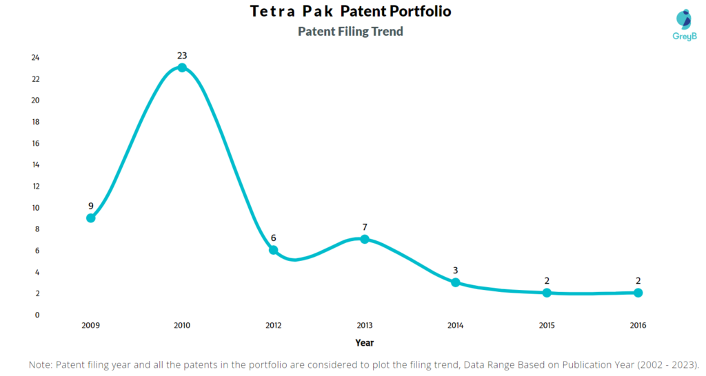 Tetra Pak Patent Filing Trend
