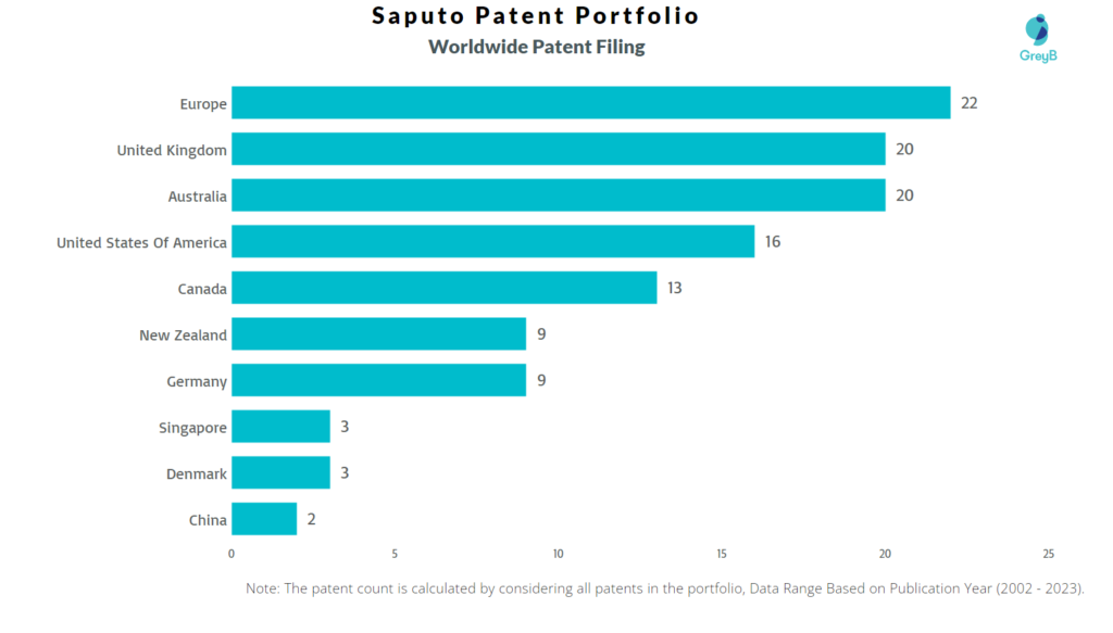 Saputo Worldwide Patent Filing